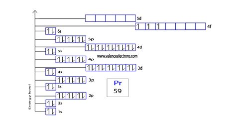 electron configuration for pr